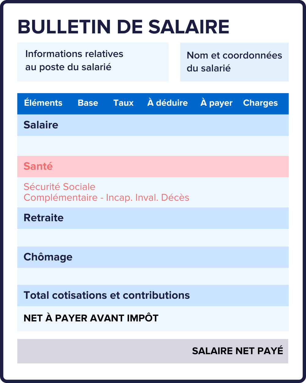 La Mutuelle Sur La Fiche De Paie : Mode D'emploi 2022